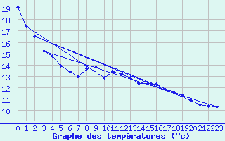 Courbe de tempratures pour Valleroy (54)