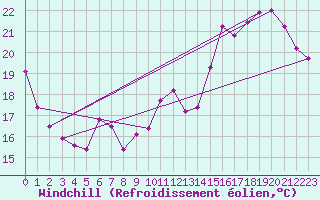 Courbe du refroidissement olien pour Chlons-en-Champagne (51)