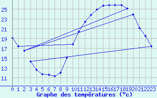 Courbe de tempratures pour Mirebeau (86)