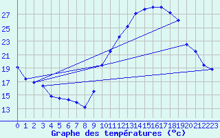 Courbe de tempratures pour Avord (18)