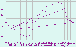 Courbe du refroidissement olien pour Frontenac (33)