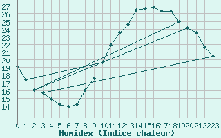 Courbe de l'humidex pour Hestrud (59)