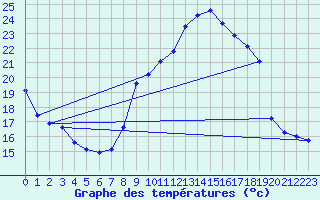 Courbe de tempratures pour Crest (26)