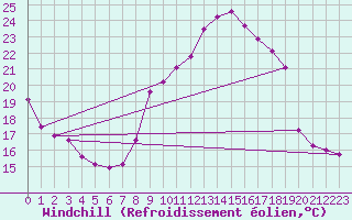 Courbe du refroidissement olien pour Crest (26)