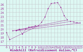Courbe du refroidissement olien pour Aix-en-Provence (13)