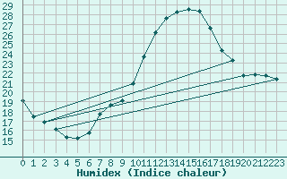 Courbe de l'humidex pour Aranguren, Ilundain