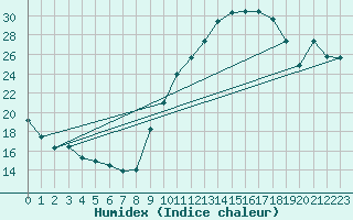 Courbe de l'humidex pour Gap-Sud (05)