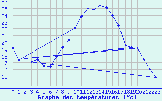 Courbe de tempratures pour Chisineu Cris