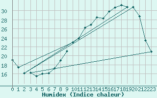 Courbe de l'humidex pour Buzenol (Be)