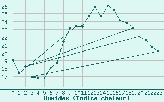 Courbe de l'humidex pour Oron (Sw)