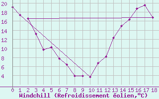 Courbe du refroidissement olien pour Berens River CS , Man.