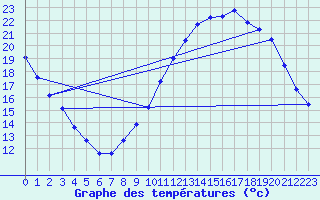 Courbe de tempratures pour Ambrieu (01)