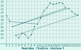Courbe de l'humidex pour Chatelus-Malvaleix (23)