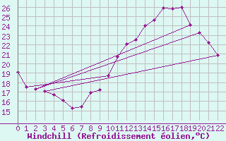 Courbe du refroidissement olien pour Variscourt (02)