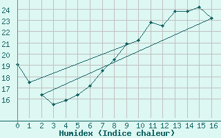 Courbe de l'humidex pour Kaunas