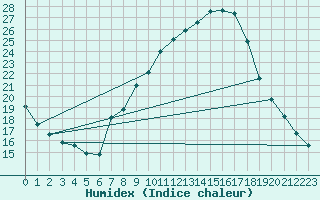 Courbe de l'humidex pour Teruel