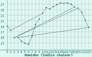 Courbe de l'humidex pour Epinal (88)