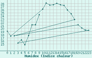 Courbe de l'humidex pour Chieming