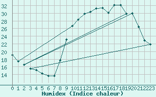 Courbe de l'humidex pour Montret (71)