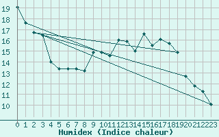 Courbe de l'humidex pour Ble / Mulhouse (68)