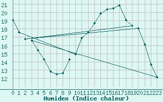 Courbe de l'humidex pour Laqueuille (63)