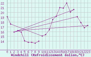 Courbe du refroidissement olien pour Chteauroux (36)