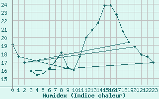 Courbe de l'humidex pour Herhet (Be)