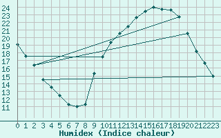 Courbe de l'humidex pour Embrun (05)