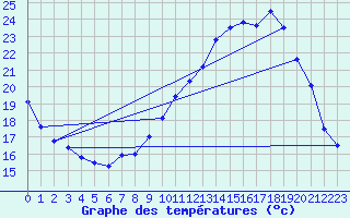 Courbe de tempratures pour Toussus-le-Noble (78)