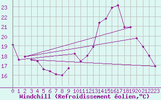 Courbe du refroidissement olien pour Angers-Marc (49)
