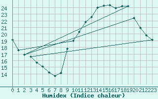 Courbe de l'humidex pour Als (30)