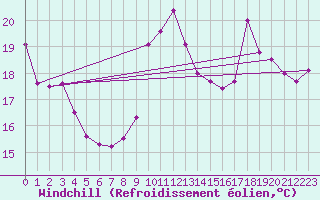 Courbe du refroidissement olien pour Saint-Julien-en-Quint (26)