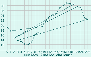 Courbe de l'humidex pour Albi (81)