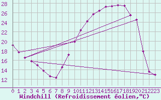 Courbe du refroidissement olien pour Peyrusse-Grande (32)