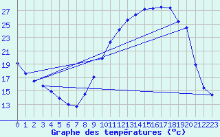 Courbe de tempratures pour Peyrusse-Grande (32)