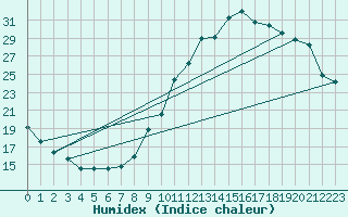 Courbe de l'humidex pour Lignerolles (03)