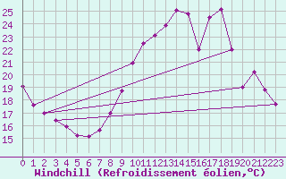 Courbe du refroidissement olien pour Biache-Saint-Vaast (62)