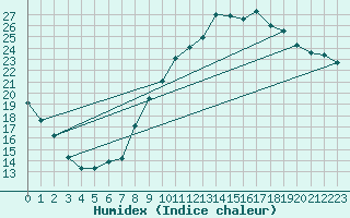 Courbe de l'humidex pour Muirancourt (60)