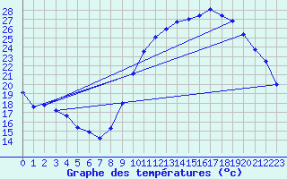 Courbe de tempratures pour Anglars St-Flix(12)