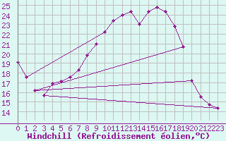 Courbe du refroidissement olien pour Holbeach
