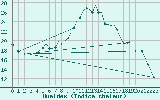 Courbe de l'humidex pour Hawarden