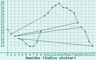 Courbe de l'humidex pour Chamonix-Mont-Blanc (74)