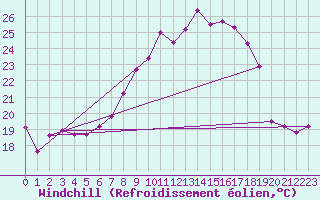 Courbe du refroidissement olien pour Fribourg (All)