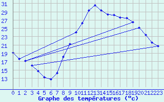 Courbe de tempratures pour Le Luc - Cannet des Maures (83)
