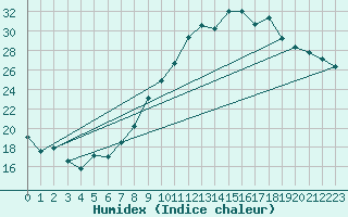 Courbe de l'humidex pour Nmes - Garons (30)