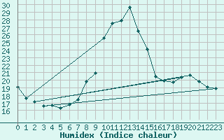 Courbe de l'humidex pour Cadenet (84)