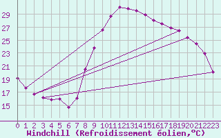 Courbe du refroidissement olien pour Bziers Cap d