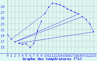 Courbe de tempratures pour Bziers Cap d