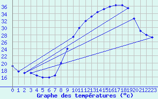 Courbe de tempratures pour Fains-Veel (55)