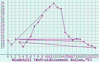 Courbe du refroidissement olien pour Sebes